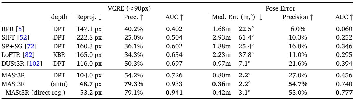 Comparison with state-of-the-art methods on the Map-free test set. MASt3R achieves a massive improvement.