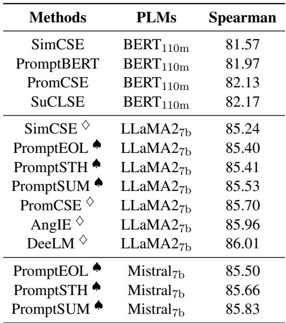 表 1: SentEval 中七个 STS 基准测试上主流方法获得的平均斯皮尔曼相关系数得分。
