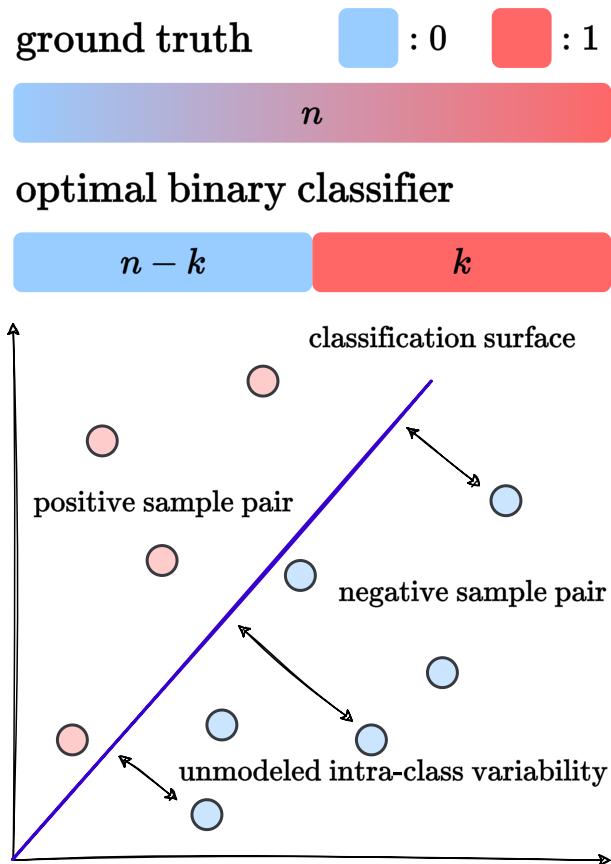 图 1: 最优二分类器在处理 STS 任务时的操作示意图。