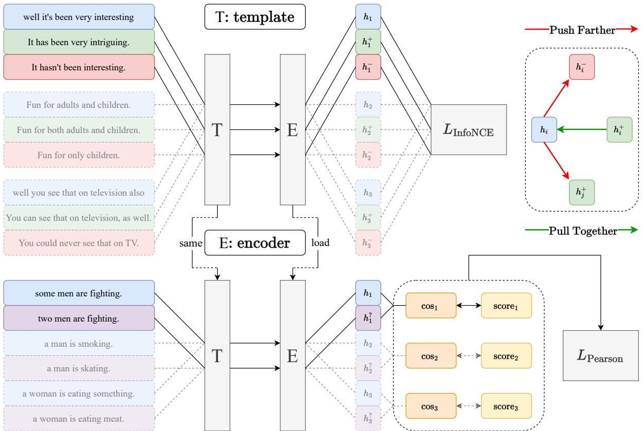 图 2: Pcc-tuning 的整体架构。