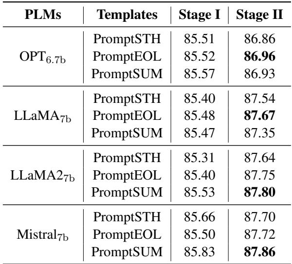 表 5: 不同 PLM 和手动模板下 Pcc-tuning 在七个 STS 基准测试上的平均斯皮尔曼相关系数得分。