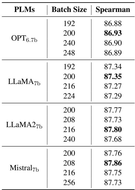 表 8: 不同批次大小下 Pcc-tuning 在七个 STS 基准测试上的平均斯皮尔曼分数。