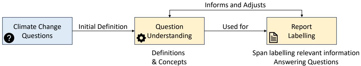 显示气候变化问题、问题理解和报告标注之间循环的标注流程图。