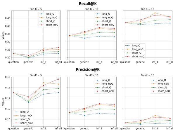 比较不同设置下召回率和精确率的折线图。‘inf_all’ (专家知情) 策略始终显示出更高的性能。