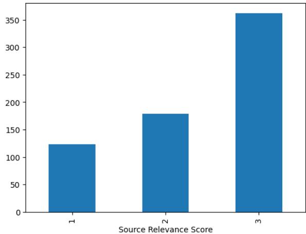 显示相关性得分分布的条形图,最高的条形代表最相关的来源。