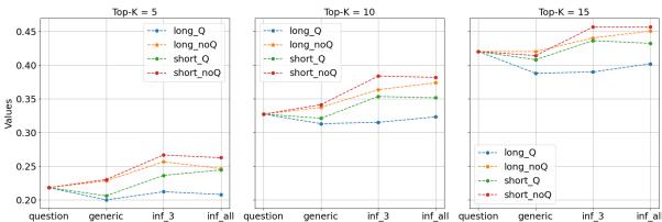 显示较小嵌入模型召回率性能的折线图,证实了在较大模型中看到的趋势。