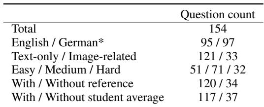 Table 1: Question-level statistics for SciEx.