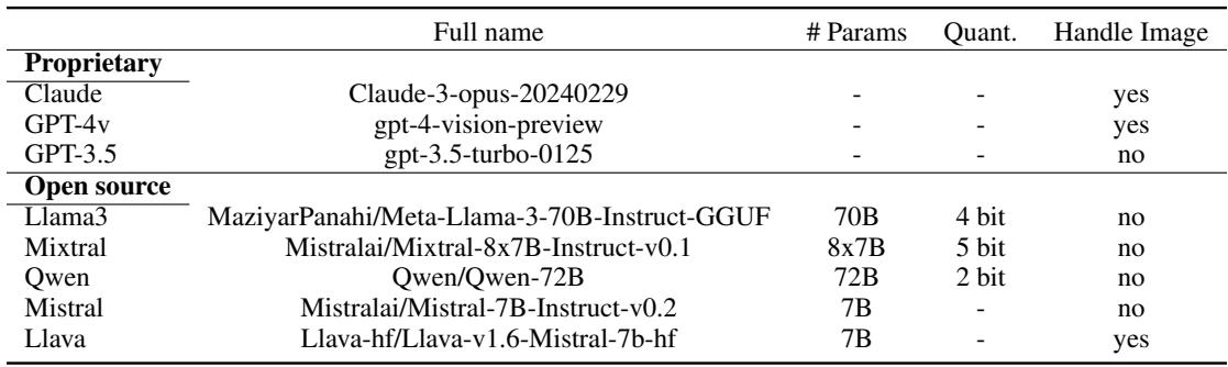 Table 2: Details of the LLMs in consideration.