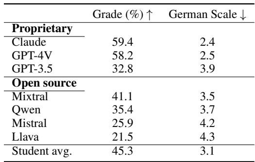 Table 3: Average performance of LLMs, exam level.