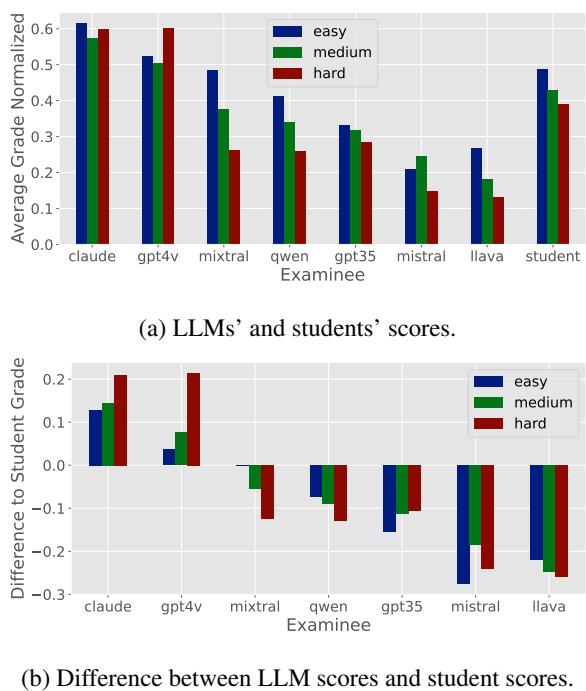 Figure 1: Question-level scores grouped by difficulty.