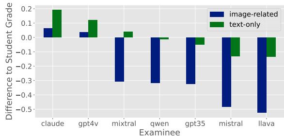 Figure 2: Difference between LLM scores and student scores, question-level, grouped by with/without images. Only Claude, GPT-4V and Llava can handle images.