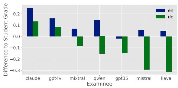 Figure 3: Difference between LLM scores and student scores, question-level, grouped by languages.