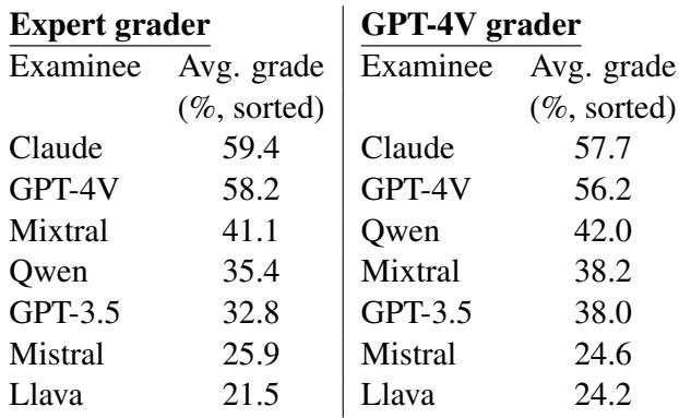 Table 5: LLM examinees ranking with expert grader and GPT-4V grader.