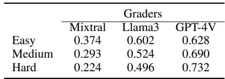 Table 7: LLM grader&rsquo;s performance (i.e., Pearson correlation to expert grading) on different diffculty levels.