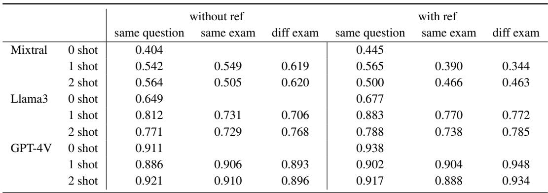 Table 9: LLM graders&rsquo;Pearson correlation to expert graders on exam level, scores normalized. Note that there ar only a single scores for zero-shot, since they do not have different shot settings.
