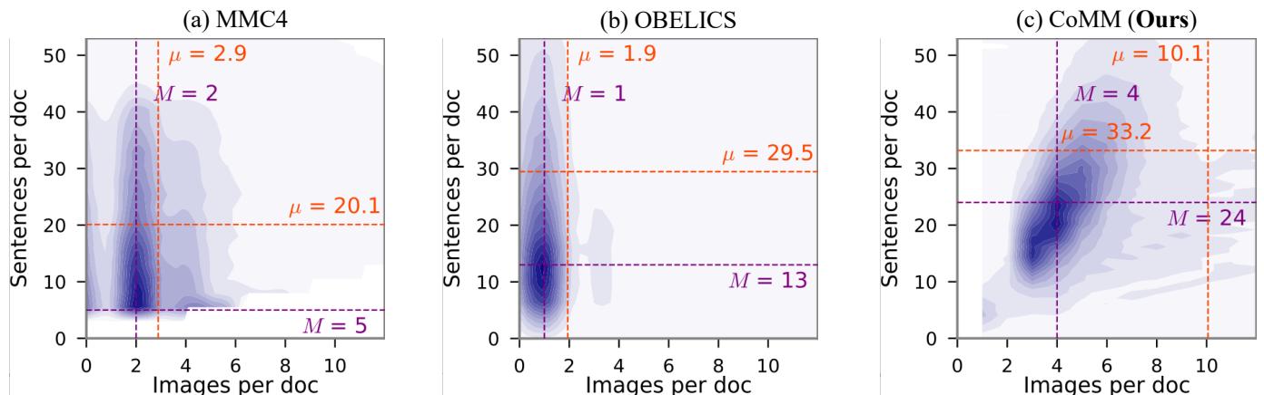 Visualization of the image-sentence numbers per document distribution of three datasets.