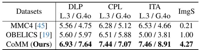 Table 1: Quality comparison of interleaved image-text datasets.