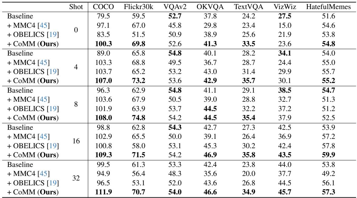 Table 2: Performance comparison on downstream few-shot tasks.