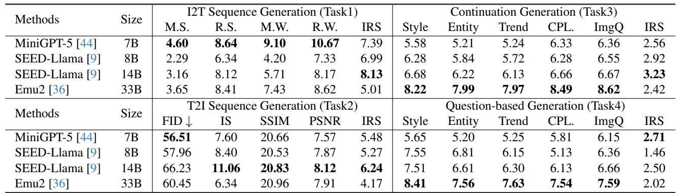 Table 3: Comparison of performance among different models on the four generation tasks.