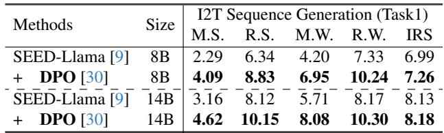 Table 4: Performance results of SEED-Llama trained by DPO.