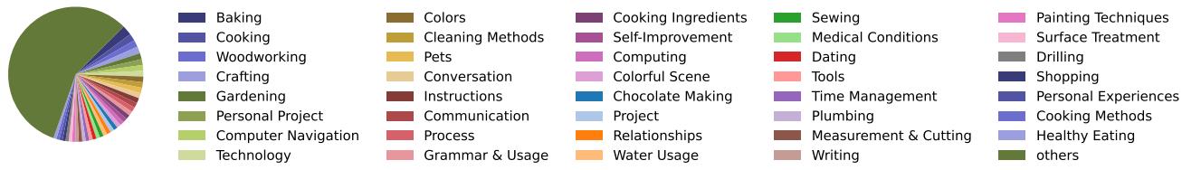 Topic visualization of the CoMM dataset showing diverse categories like Gardening, Cooking, and Technology.