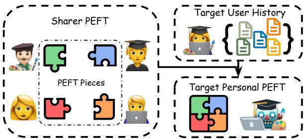 图 1: 用户个人 PEFT 参数共享框架: 共享者提供其 PEFT 参数的部分 (PEFT 碎片) 。利用目标用户的历史数据，我们回收锚点用户共享的 PEFT 碎片，并组装目标用户的个人 PEFT。