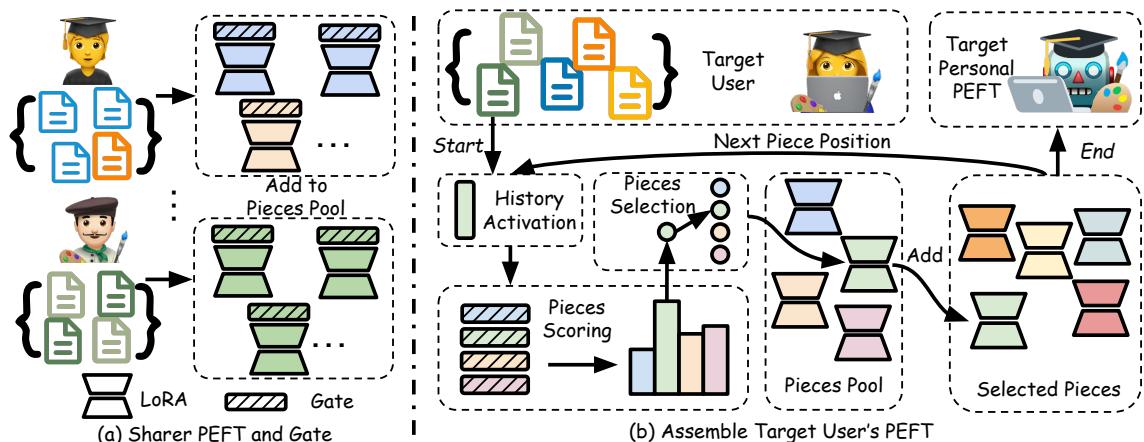 图 2: PER-PCS 概览。首先，我们训练 PEFT 并为每个碎片设置门控以供共享。接下来，我们输入目标用户的历史记录，利用历史激活和碎片门控从池中评分并选择 PEFT 碎片。这些选定的碎片随后被组装起来，为目标用户创建一个个性化的 PEFT。