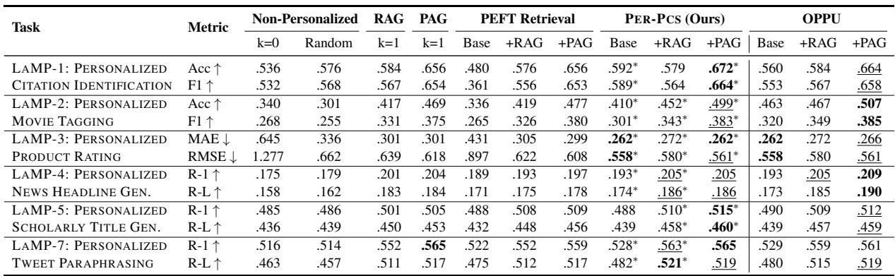 表 1: LaMP 基准测试的主要实验结果。