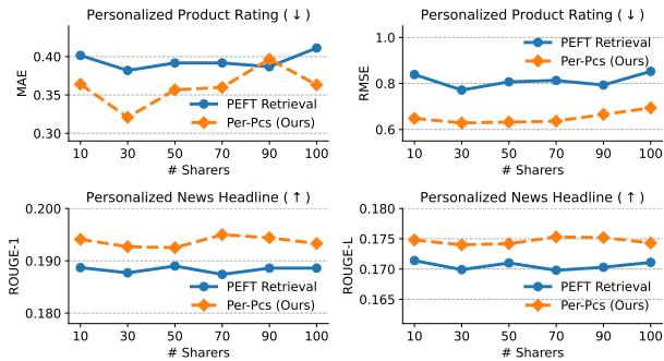 图 3: 不同共享者数量下的模型性能。
