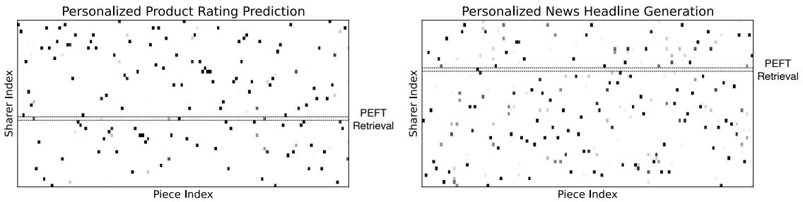 图 6: 基于共享者组装的特定用户 PEFT 的案例研究。