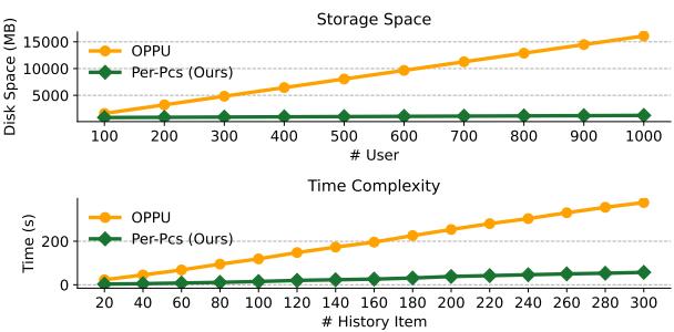 图 7: PER-PCS 和 OPPU 之间的存储和时间复杂度比较。