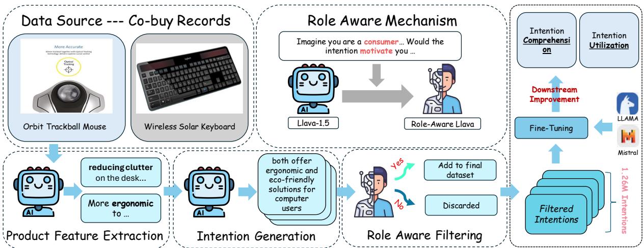 MIND 框架概览，展示了提取、生成和过滤这三个步骤。