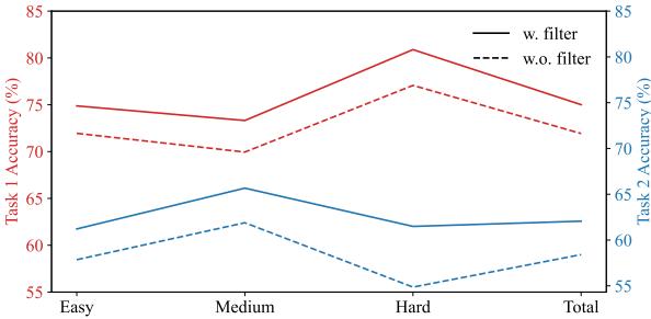 折线图比较了 IntentionQA 上有无过滤器的准确率。