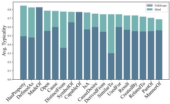 堆叠条形图比较了 FolkScope 和 MIND 之间的典型性得分。