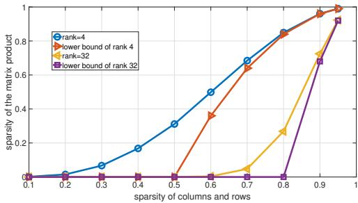 A graph illustrating the relationship between row/column sparsity and the resulting product matrix sparsity.