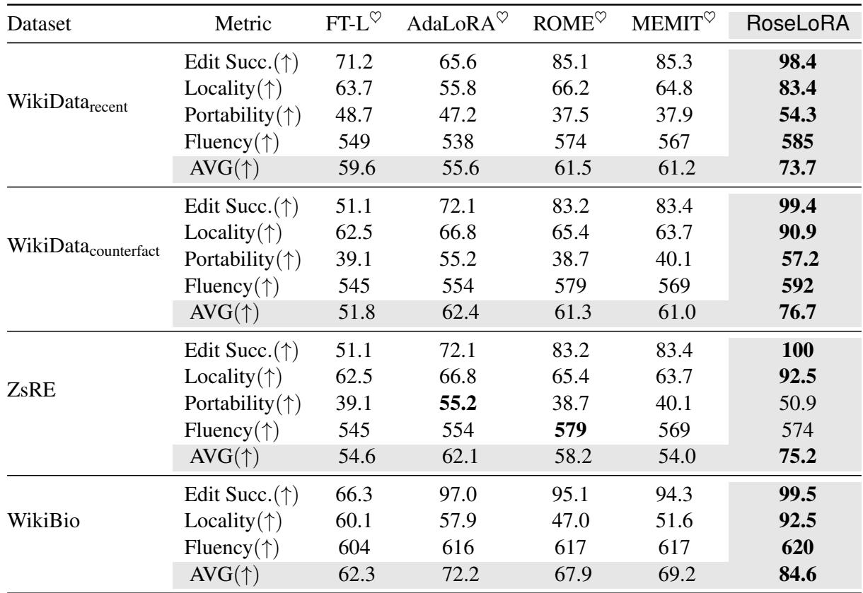 Table 1: Performance comparison on Knowledge Editing datasets.