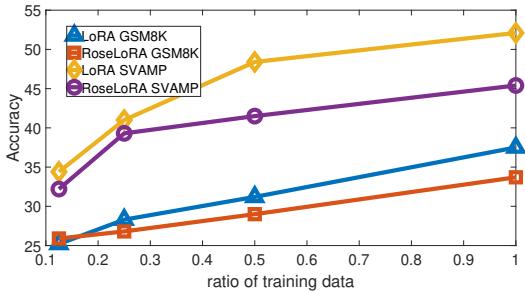 Figure 3: Accuracy comparison with varying amounts of training data.