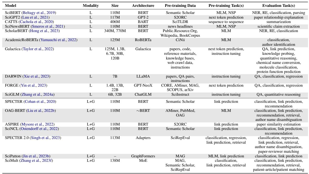 表 A1: 通用科学领域的 LLM 汇总。包括 SciBERT, Galactica, 和 SciGLM 等模型。