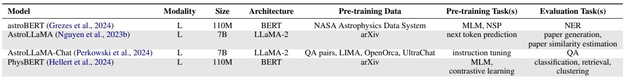 表 A3: 物理学领域的 LLM 汇总。包括 astroBERT 和 AstroLLaMA。