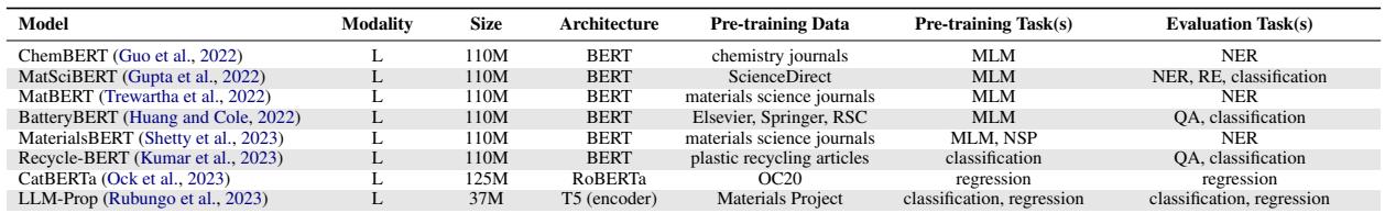 表 A4: 化学和材料科学领域的 LLM 汇总。包括 ChemBERT, ChemLLM, 和 Text2Mol。