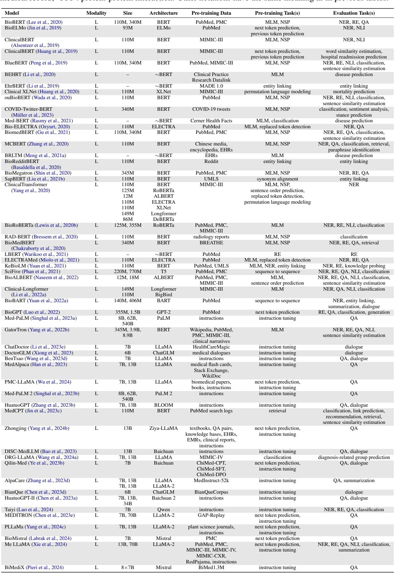 表 A7: 生物学和医学领域的 LLM 汇总。包括 BioBERT, Med-PaLM, 和 ESM-2。