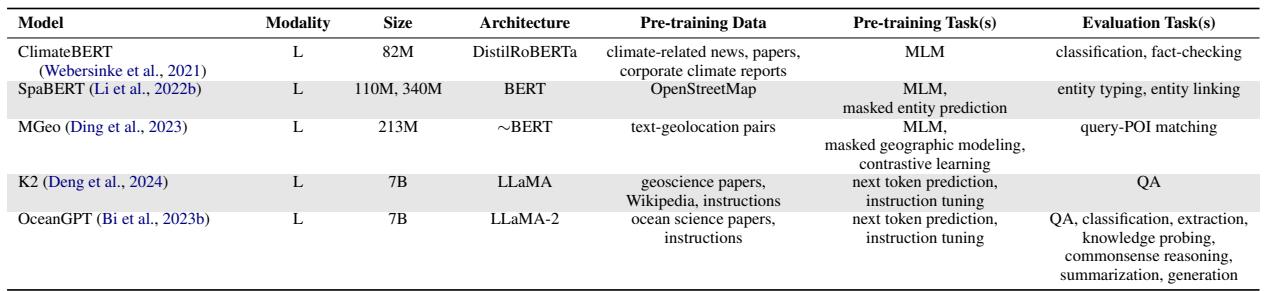 表 A6: 地理学、地质学和环境科学领域的 LLM 汇总。包括 ClimateBERT 和 Pangu-Weather。