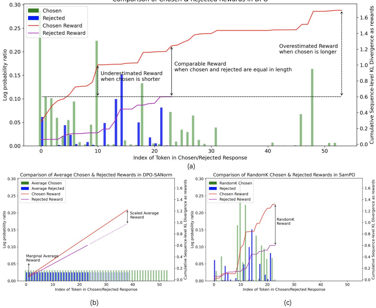 图 2: 成对回复的不平等迫使 DPO 高估或低估实际奖励。