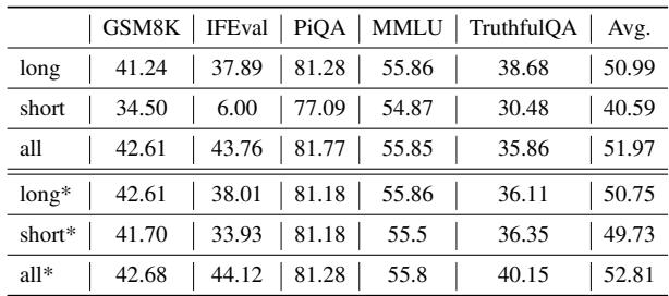 图 3: 使用不同子集微调时隐式奖励的趋势。