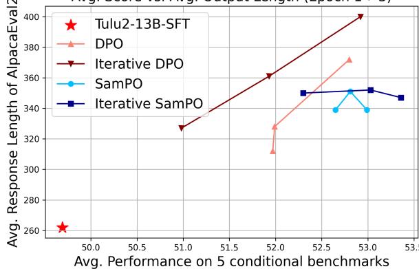 图 4: 3 个周期内策略模型回复长度与测试性能的关系。