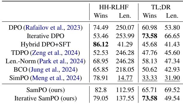 表 3: HH-RLHF 和 TL;DR 上的胜率和输出长度。