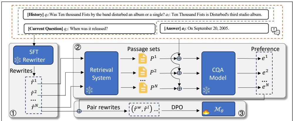 图 1: AdaQR 图解，该方法对重写器应用了偏好优化。