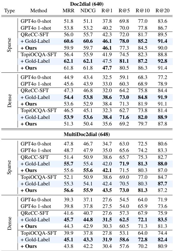 表 2: Doc2Dial 和 MultiDoc2Dial 上的稀疏和稠密检索评估结果。