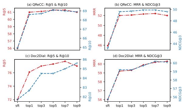 图 3: 不同 top-K 值的检索性能。