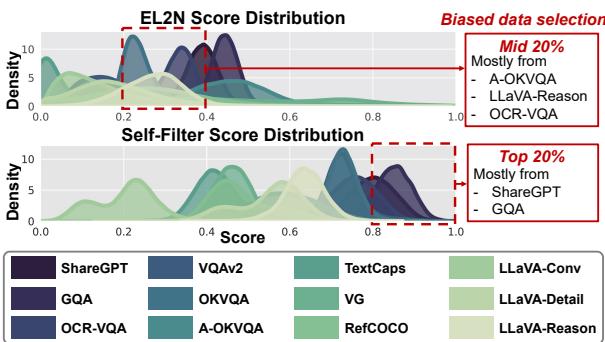 图 1 显示了 LLaVA-1.5 任务中的分布偏差。